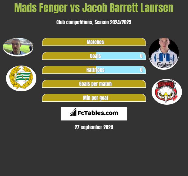 Mads Fenger vs Jacob Barrett Laursen h2h player stats