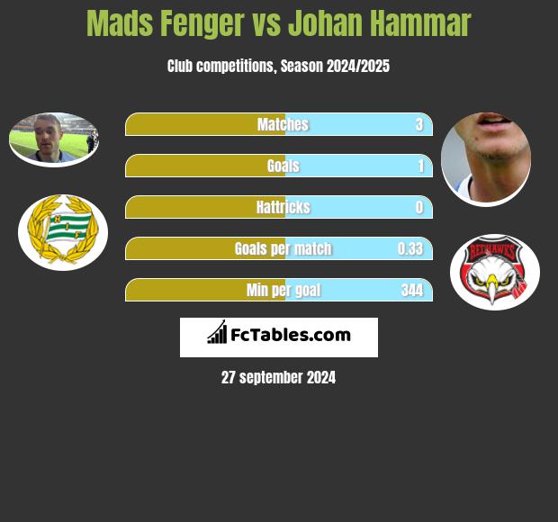 Mads Fenger vs Johan Hammar h2h player stats