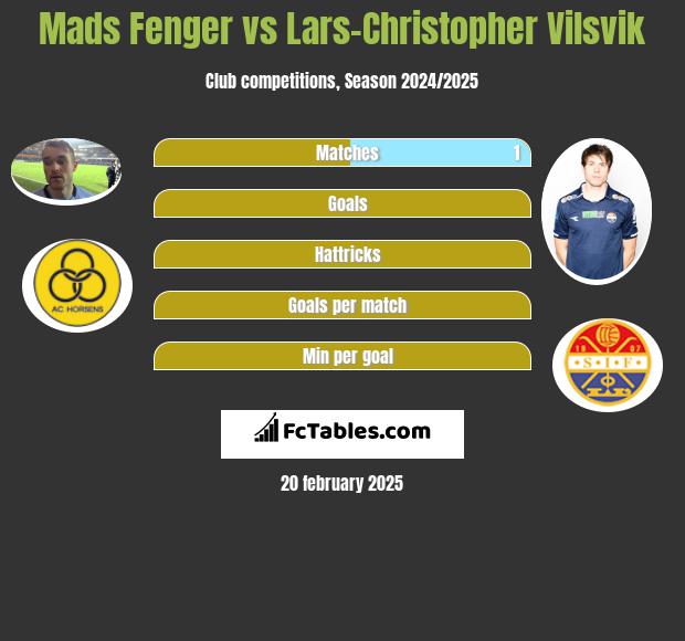 Mads Fenger vs Lars-Christopher Vilsvik h2h player stats