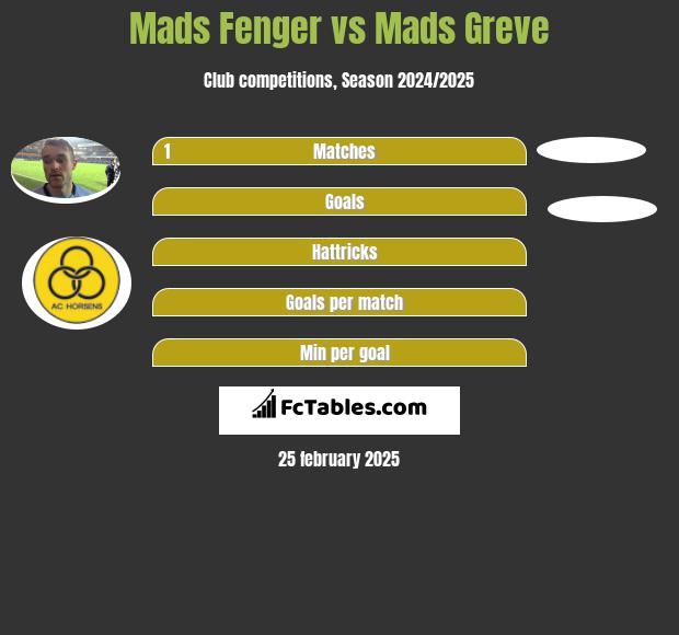 Mads Fenger vs Mads Greve h2h player stats