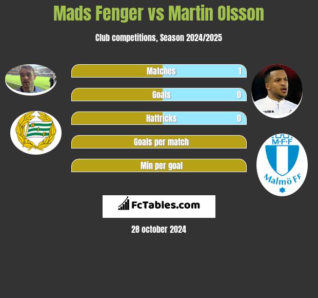 Mads Fenger vs Martin Olsson h2h player stats