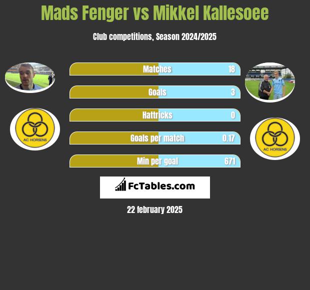 Mads Fenger vs Mikkel Kallesoee h2h player stats