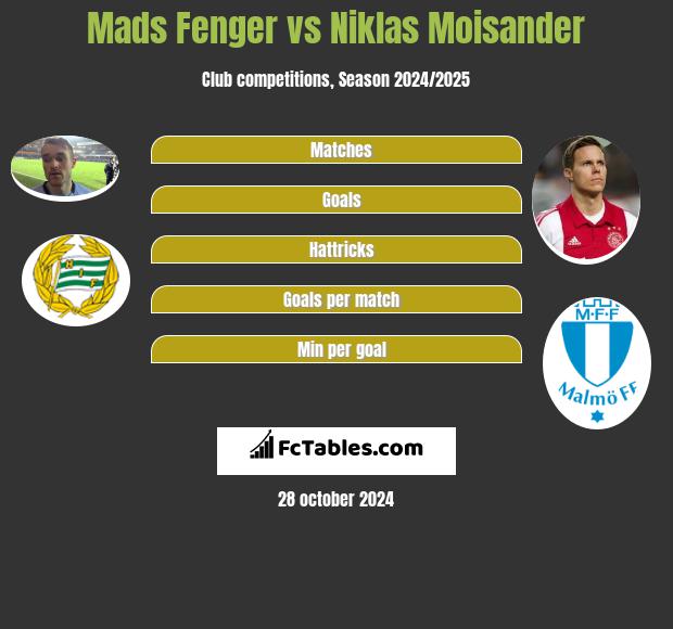 Mads Fenger vs Niklas Moisander h2h player stats