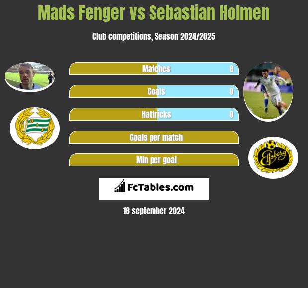 Mads Fenger vs Sebastian Holmen h2h player stats