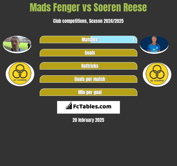 Mads Fenger vs Soeren Reese h2h player stats