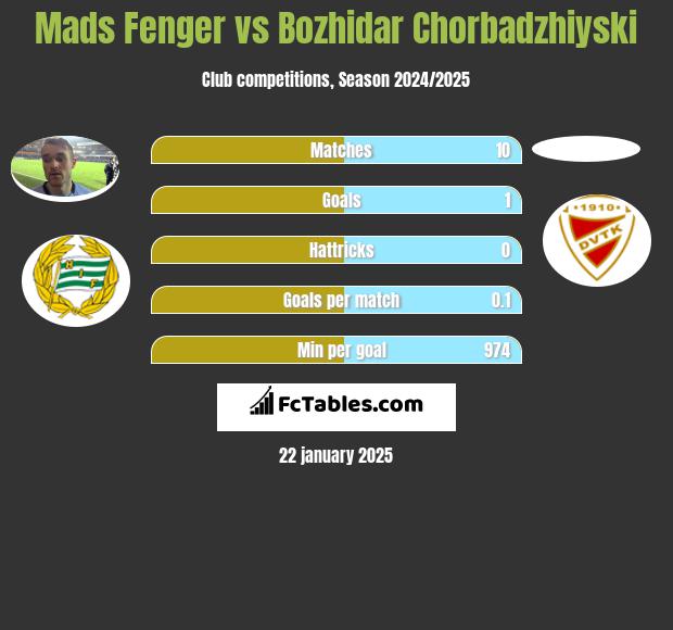 Mads Fenger vs Bozhidar Chorbadzhiyski h2h player stats