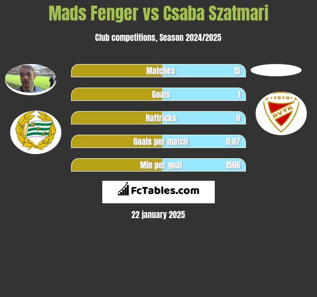 Mads Fenger vs Csaba Szatmari h2h player stats