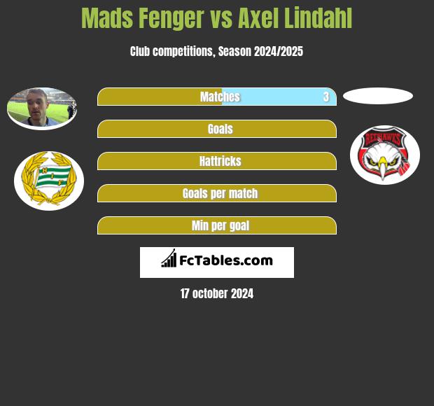 Mads Fenger vs Axel Lindahl h2h player stats