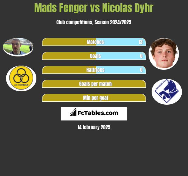 Mads Fenger vs Nicolas Dyhr h2h player stats