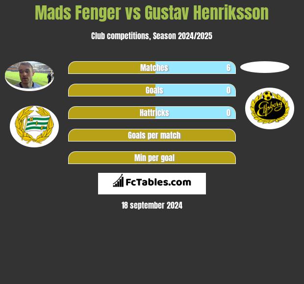 Mads Fenger vs Gustav Henriksson h2h player stats