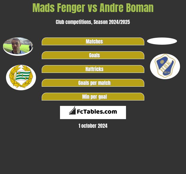 Mads Fenger vs Andre Boman h2h player stats