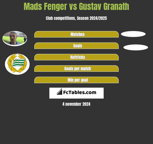 Mads Fenger vs Gustav Granath h2h player stats