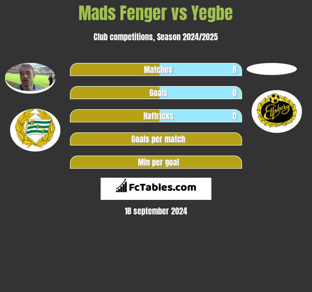 Mads Fenger vs Yegbe h2h player stats