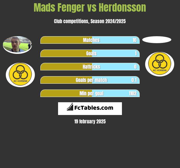 Mads Fenger vs Herdonsson h2h player stats