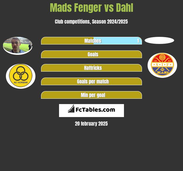 Mads Fenger vs Dahl h2h player stats