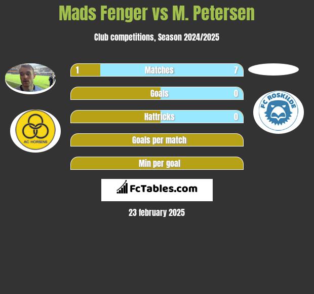 Mads Fenger vs M. Petersen h2h player stats