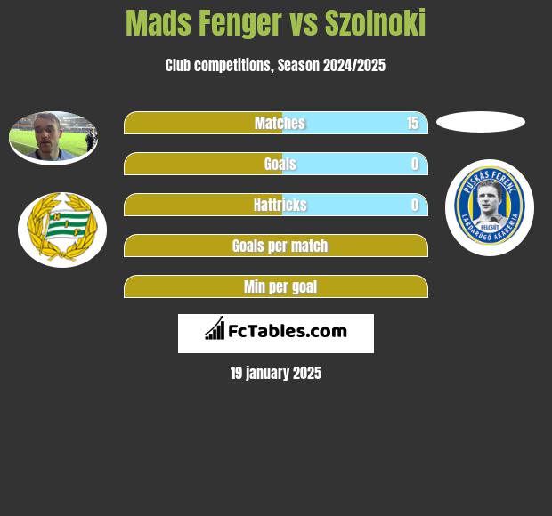 Mads Fenger vs Szolnoki h2h player stats