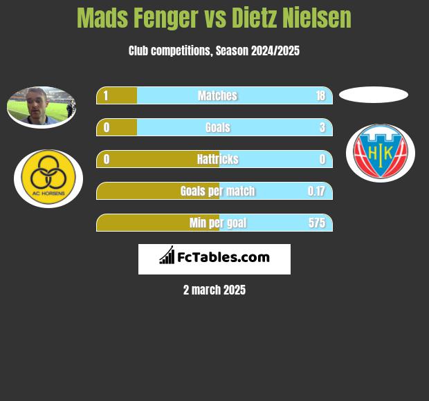 Mads Fenger vs Dietz Nielsen h2h player stats