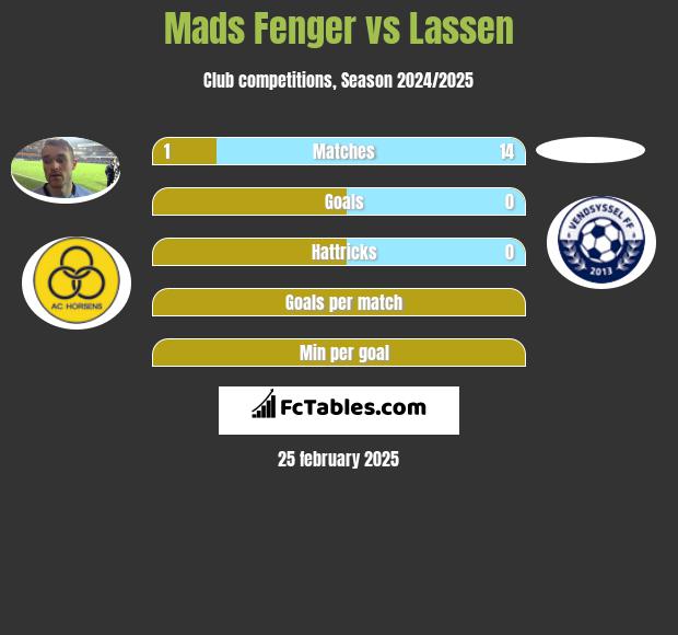 Mads Fenger vs Lassen h2h player stats