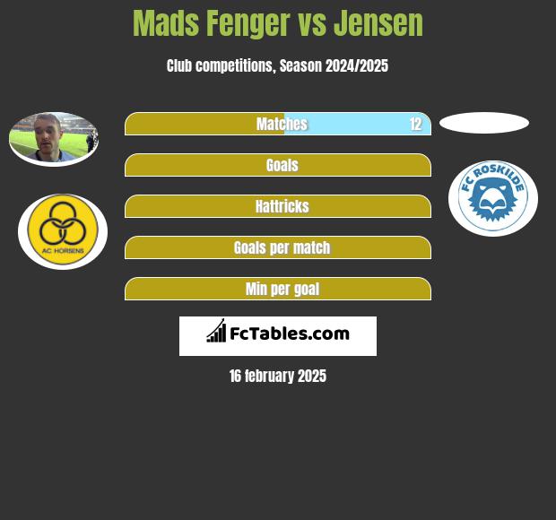 Mads Fenger vs Jensen h2h player stats