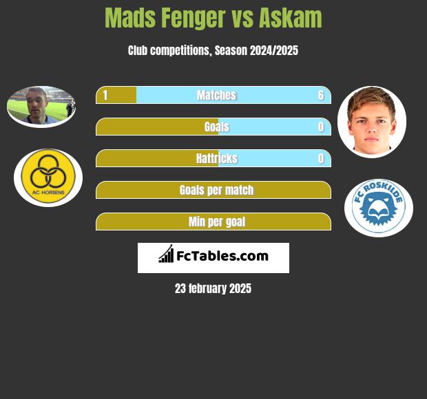 Mads Fenger vs Askam h2h player stats