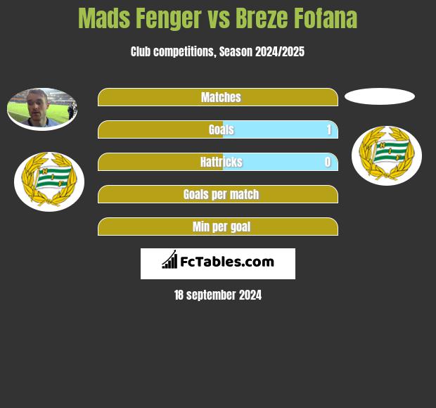 Mads Fenger vs Breze Fofana h2h player stats