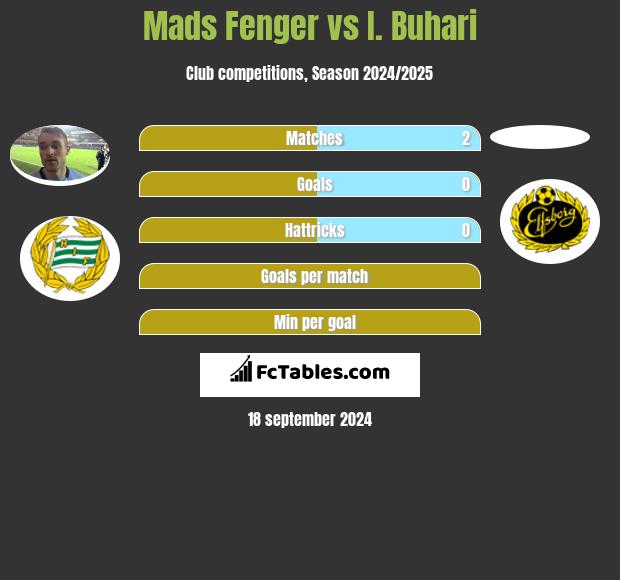 Mads Fenger vs I. Buhari h2h player stats