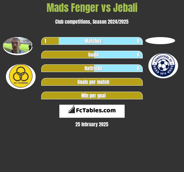 Mads Fenger vs Jebali h2h player stats