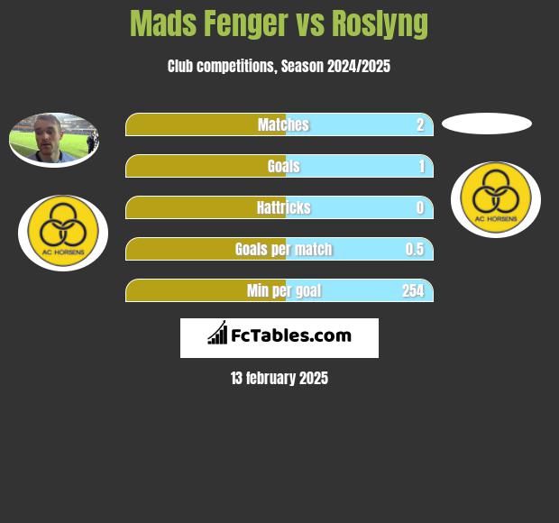 Mads Fenger vs Roslyng h2h player stats