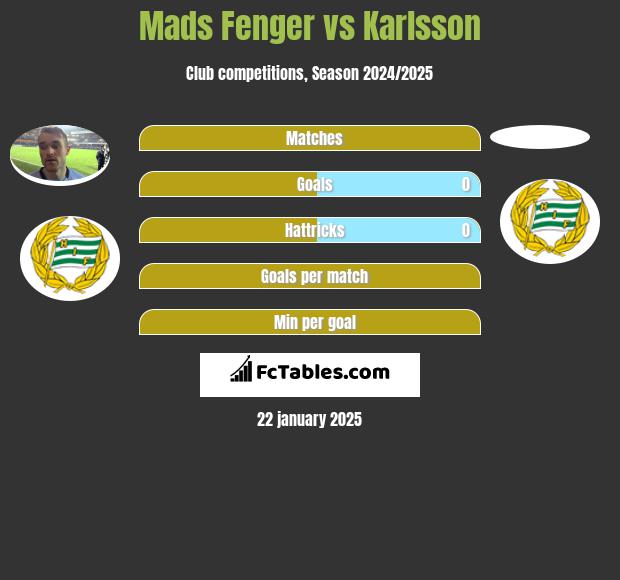 Mads Fenger vs Karlsson h2h player stats