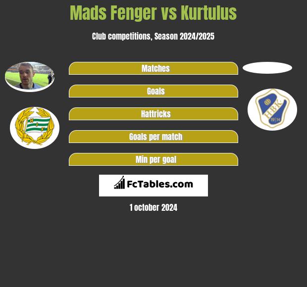 Mads Fenger vs Kurtulus h2h player stats