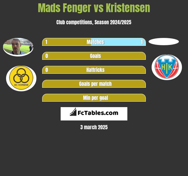 Mads Fenger vs Kristensen h2h player stats