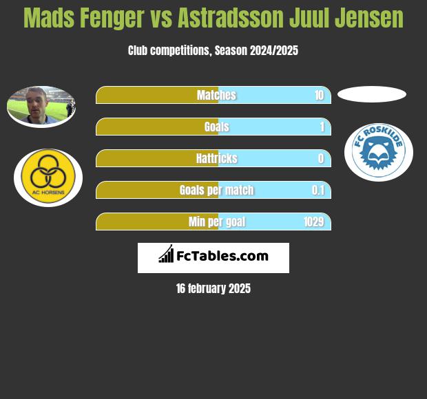 Mads Fenger vs Astradsson Juul Jensen h2h player stats