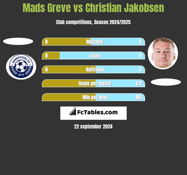 Mads Greve vs Christian Jakobsen h2h player stats