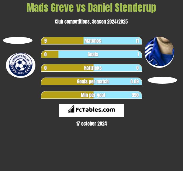 Mads Greve vs Daniel Stenderup h2h player stats