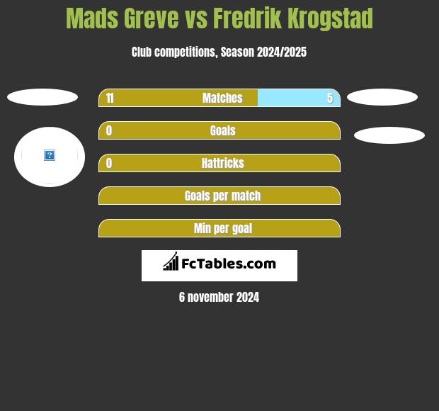 Mads Greve vs Fredrik Krogstad h2h player stats