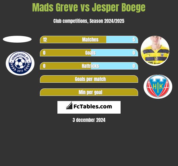 Mads Greve vs Jesper Boege h2h player stats