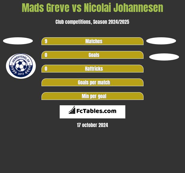 Mads Greve vs Nicolai Johannesen h2h player stats