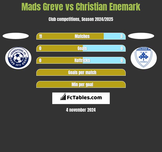 Mads Greve vs Christian Enemark h2h player stats