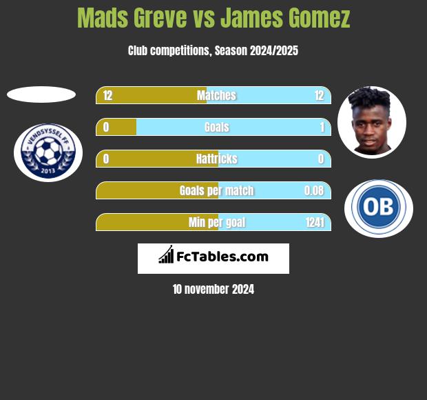 Mads Greve vs James Gomez h2h player stats