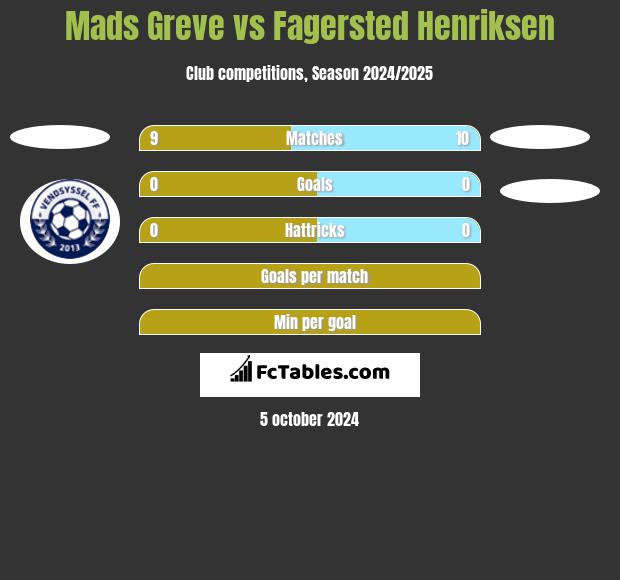 Mads Greve vs Fagersted Henriksen h2h player stats