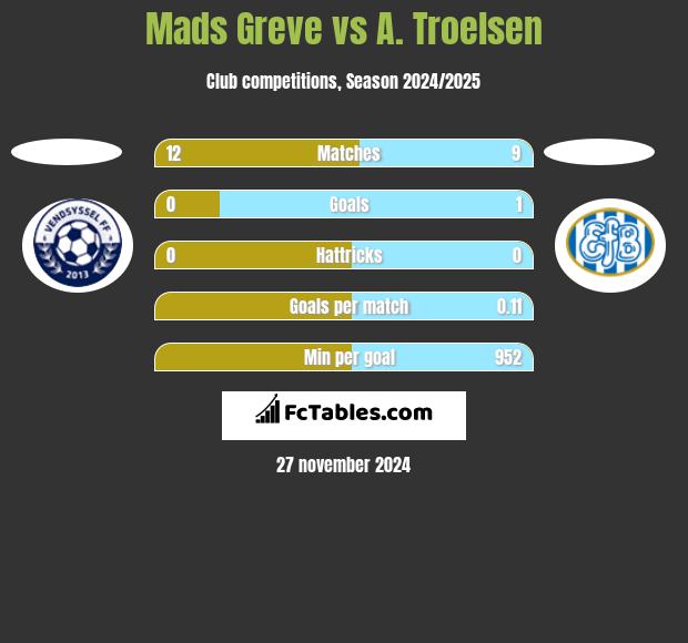 Mads Greve vs A. Troelsen h2h player stats