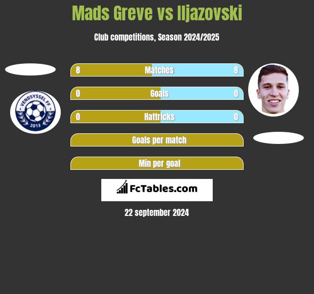 Mads Greve vs Iljazovski h2h player stats