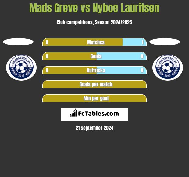 Mads Greve vs Nyboe Lauritsen h2h player stats