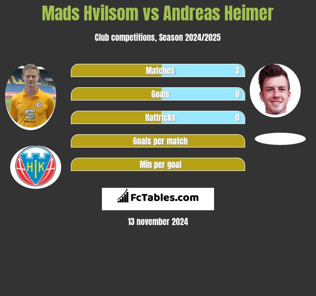 Mads Hvilsom vs Andreas Heimer h2h player stats