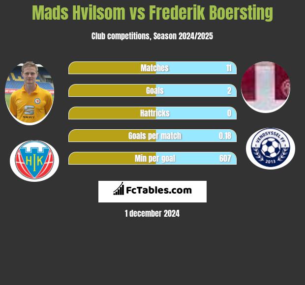 Mads Hvilsom vs Frederik Boersting h2h player stats