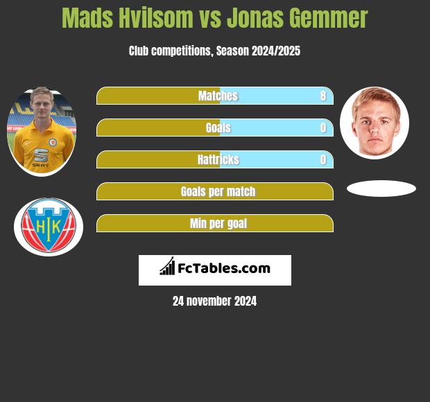 Mads Hvilsom vs Jonas Gemmer h2h player stats