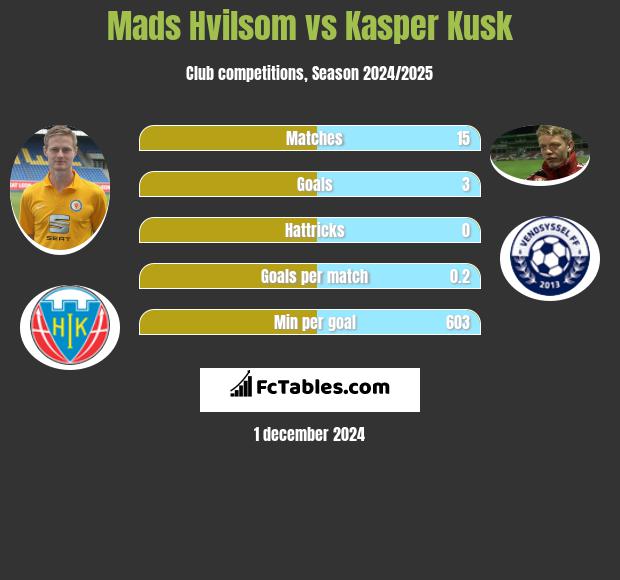 Mads Hvilsom vs Kasper Kusk h2h player stats