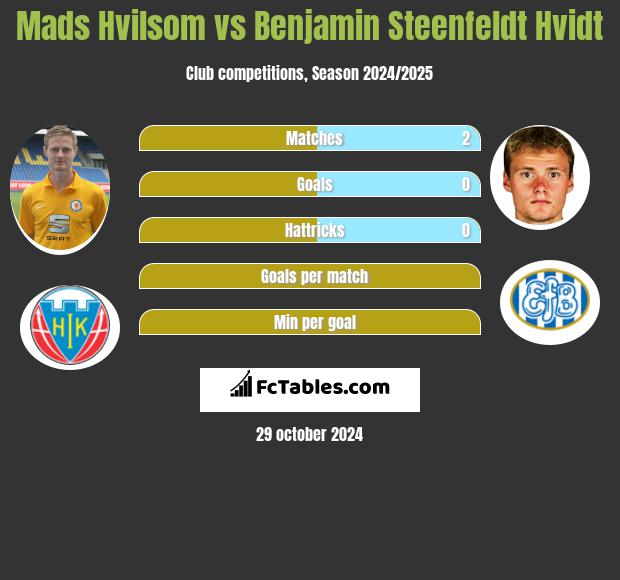 Mads Hvilsom vs Benjamin Steenfeldt Hvidt h2h player stats