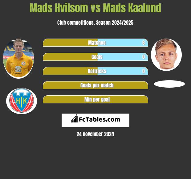 Mads Hvilsom vs Mads Kaalund h2h player stats